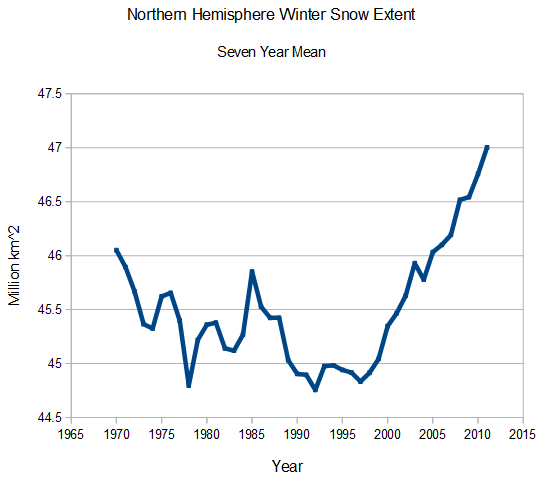 snow cover NH time series